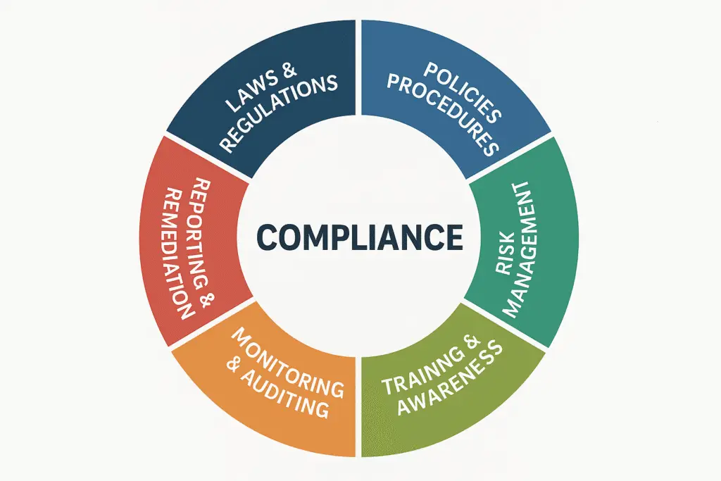 Regulatory Compliance Consulting In The Netherlands: Guide 2 compliance framework