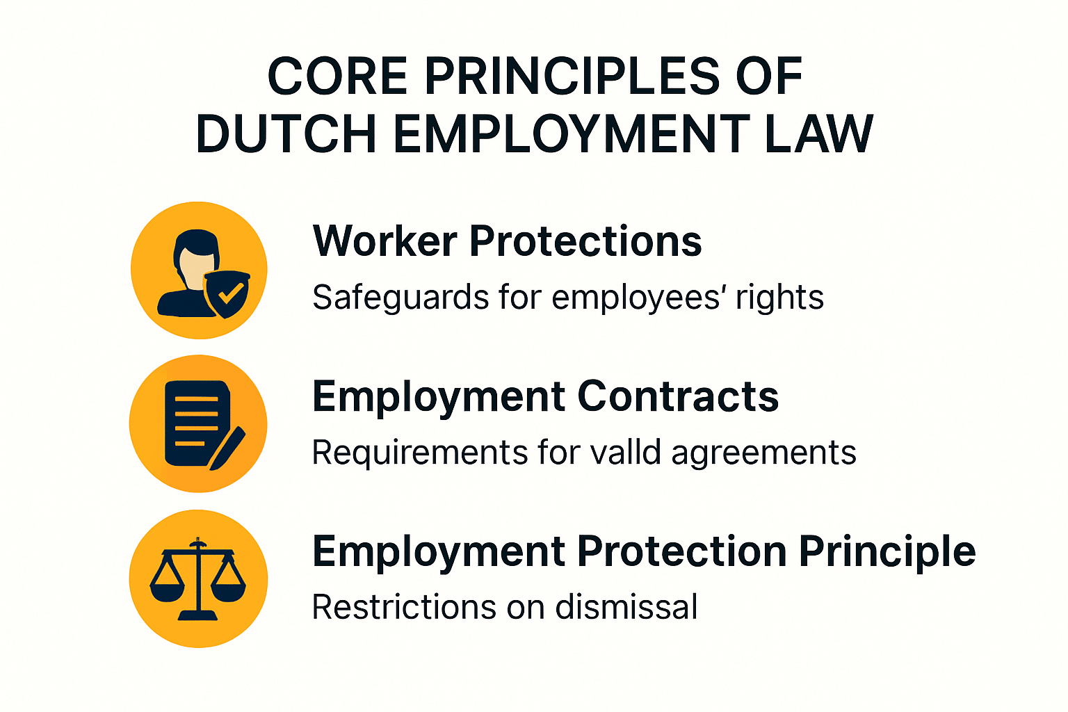 Infographic showing core Dutch employment law principles
