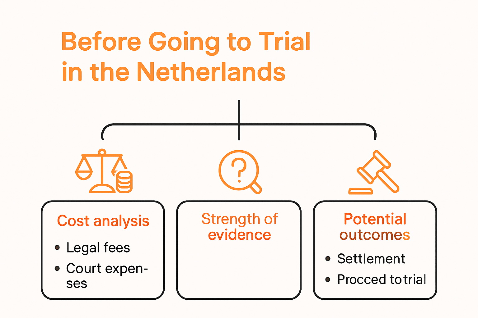 Infographic decision tree for going to trial choices