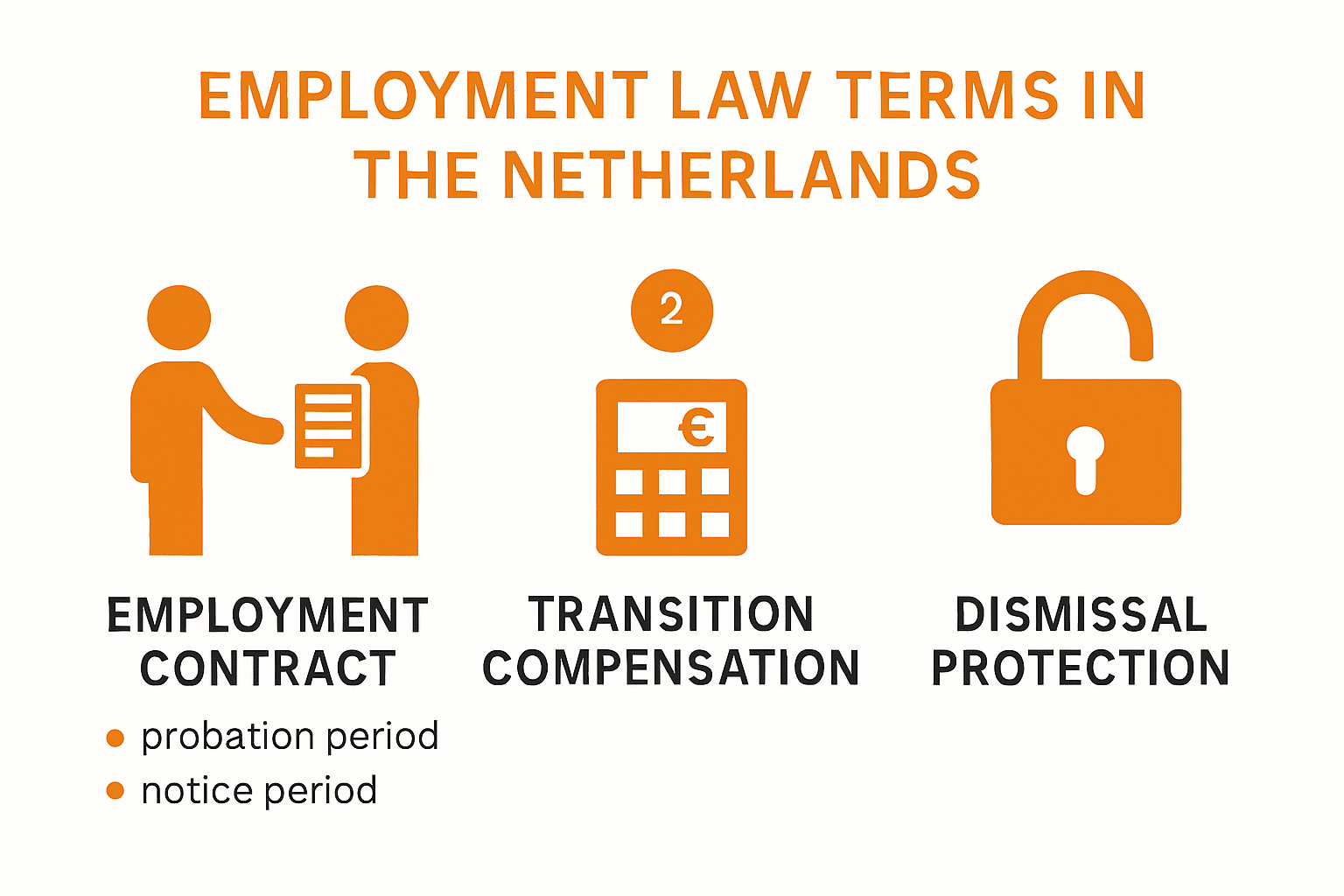 Infographic explaining key Dutch employment law terms and their definitions