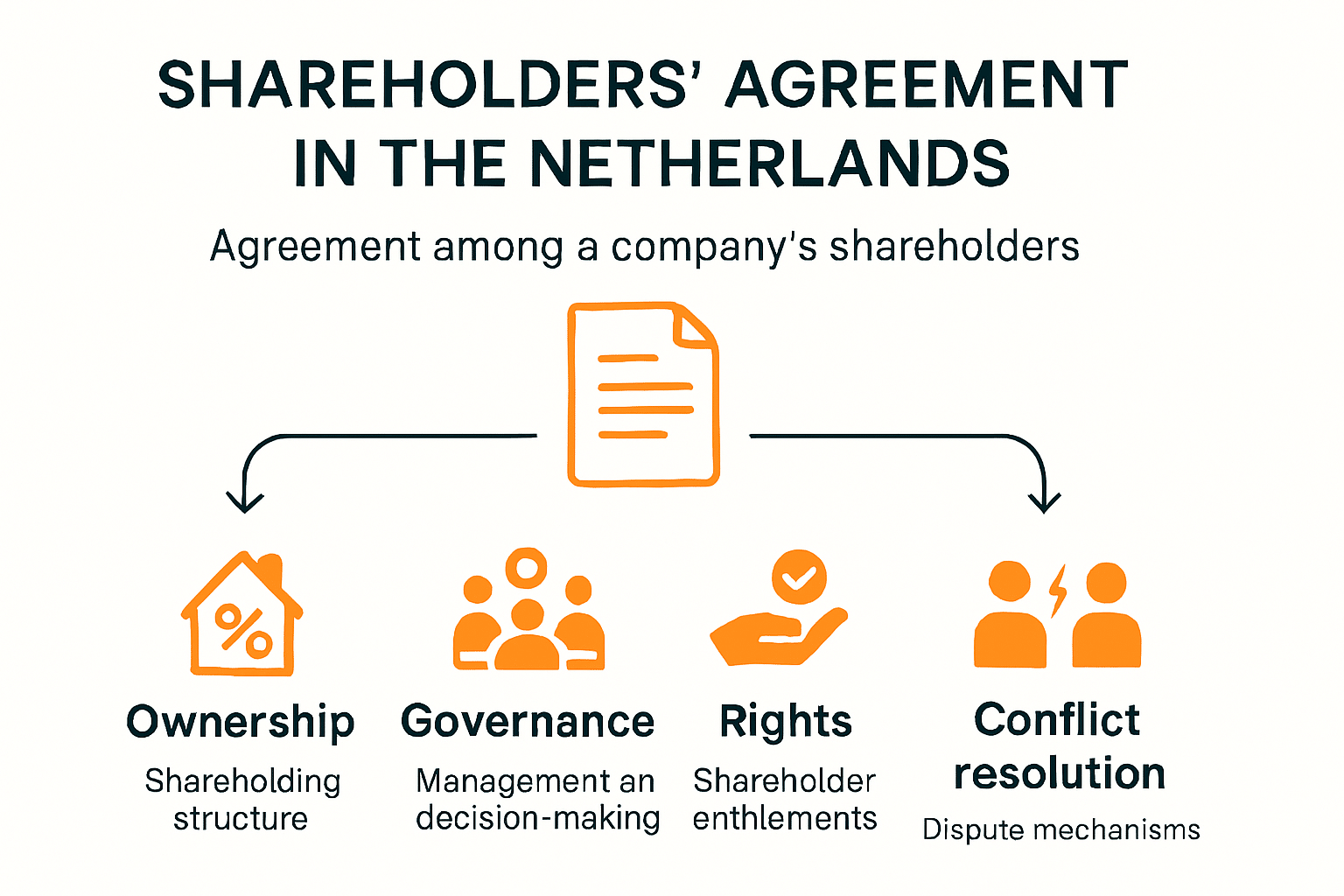 Infographic: Shareholder agreement definition and key parts for Dutch companies