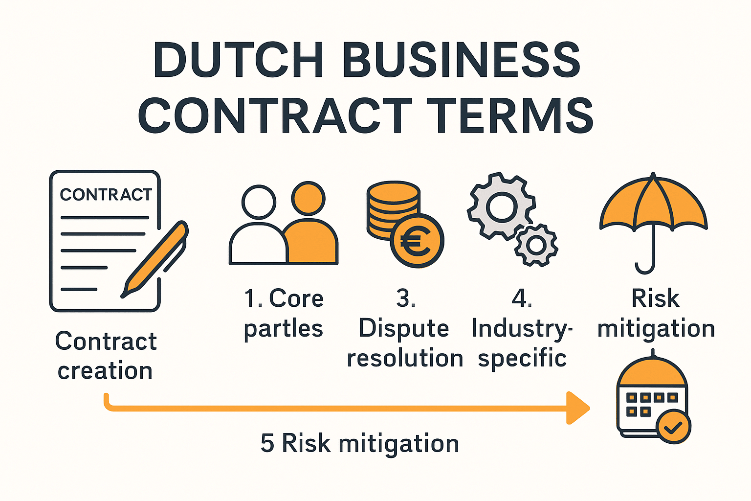 Infographic of key Dutch business contract terms and procedures