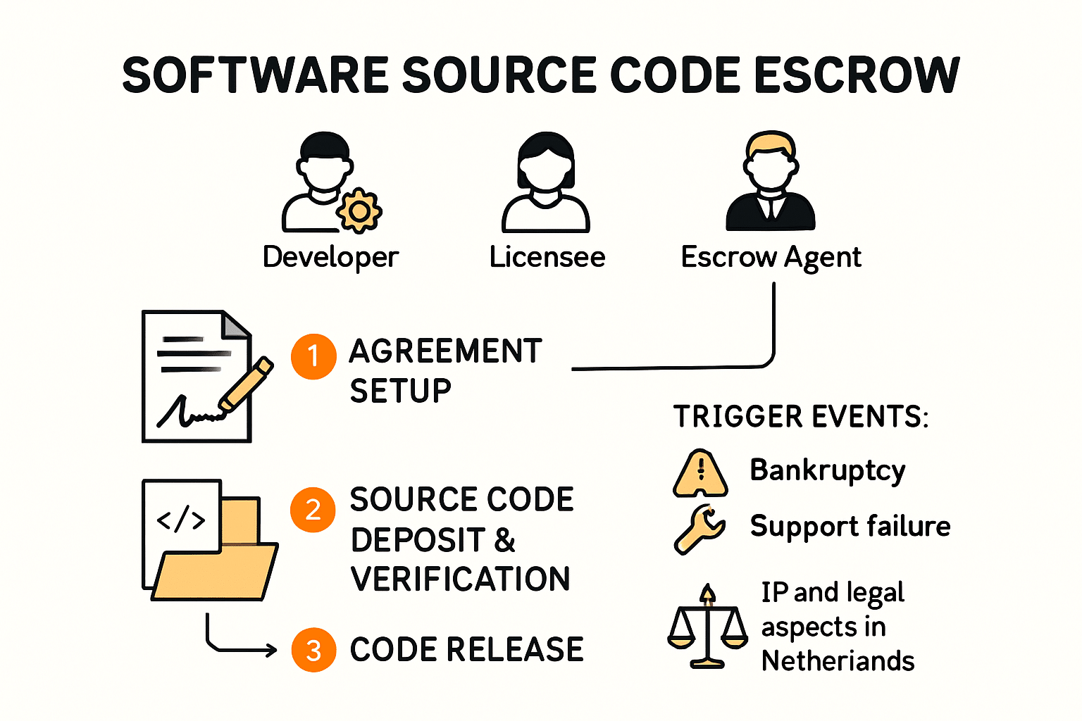 Software source code escrow process with responsibilities and release triggers