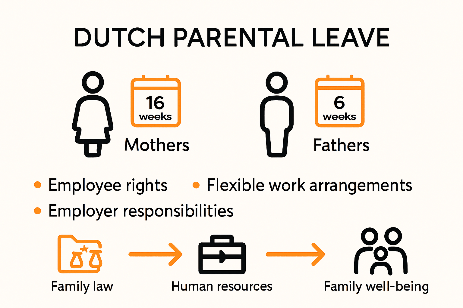 Visual overview of Dutch parental leave, rights, and employer responsibilities