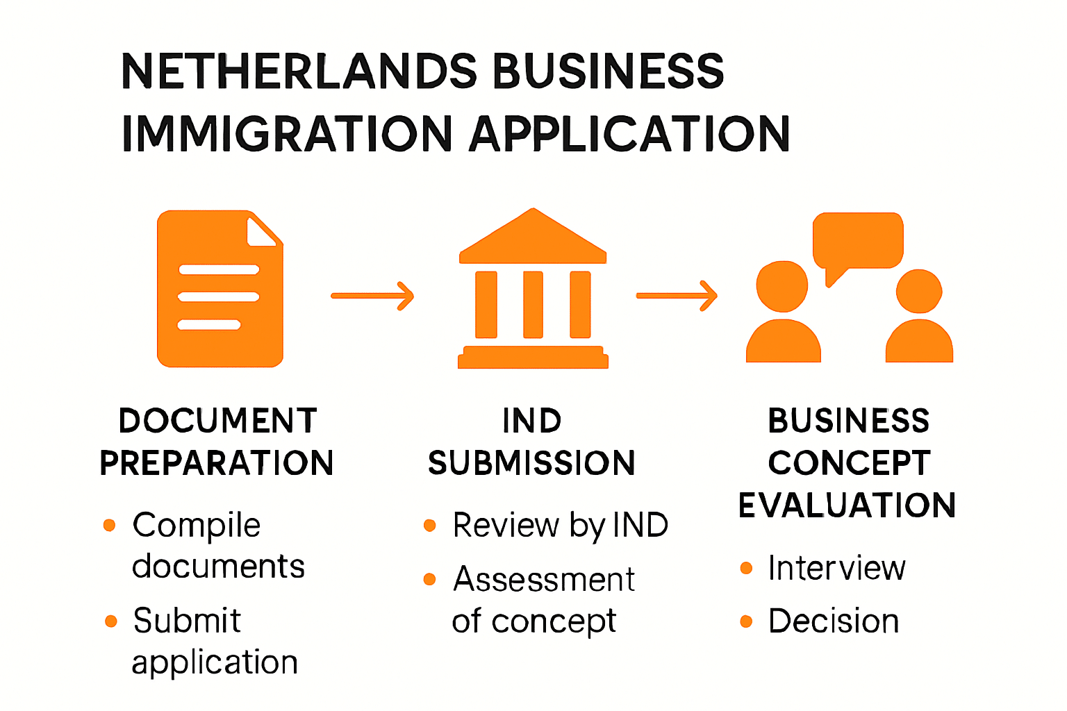 Infographic showing Netherlands business immigration steps