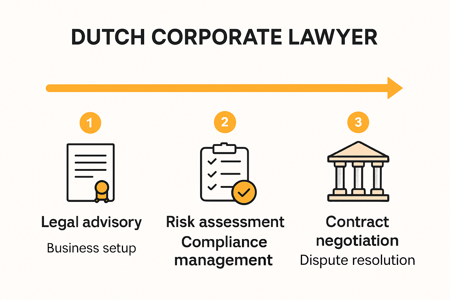 Infographic showing corporate lawyer services in the Netherlands