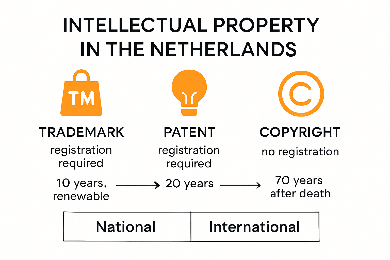 Types of intellectual property protection in the Netherlands