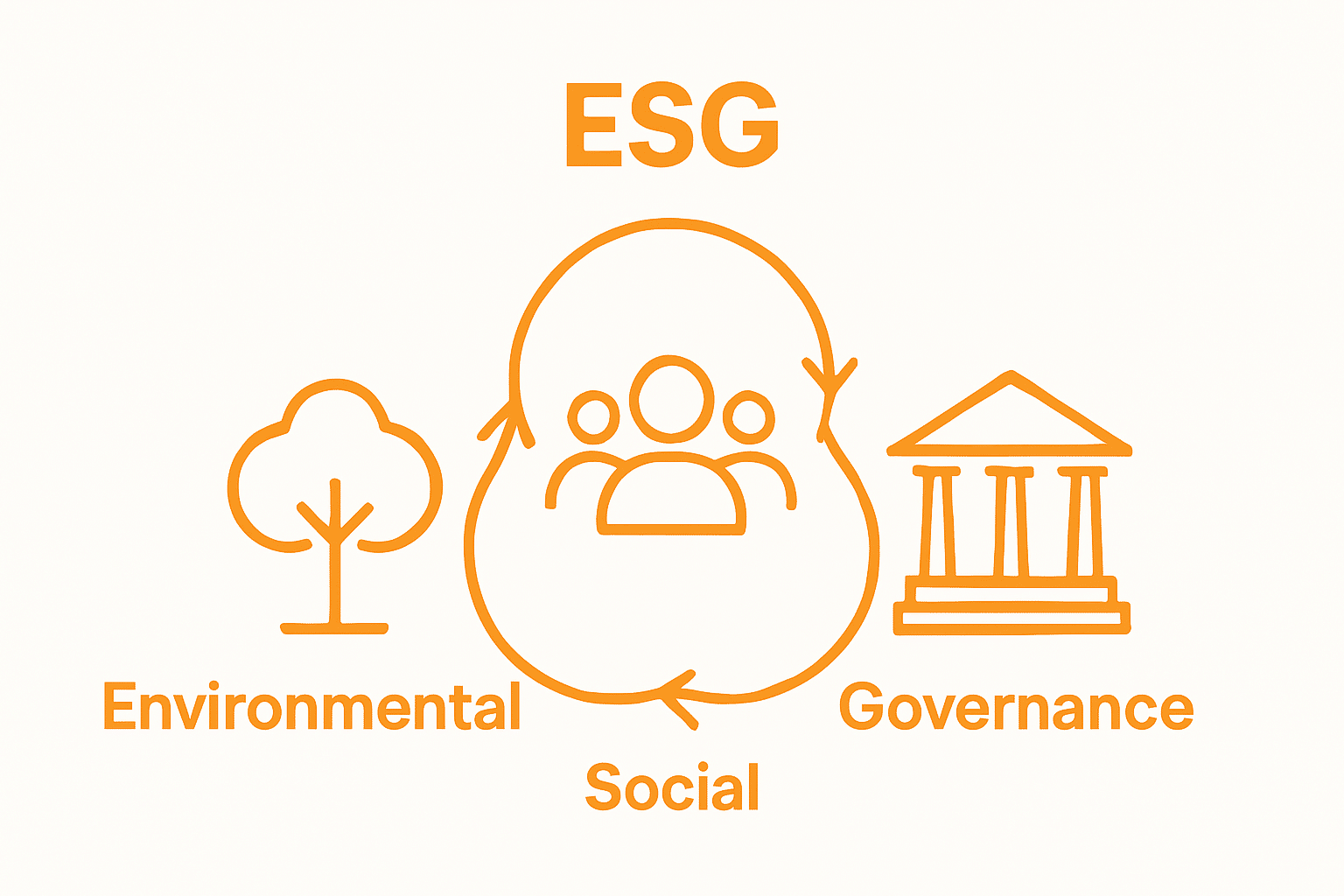 Infographic showing Environmental, Social, Governance pillars and their connections