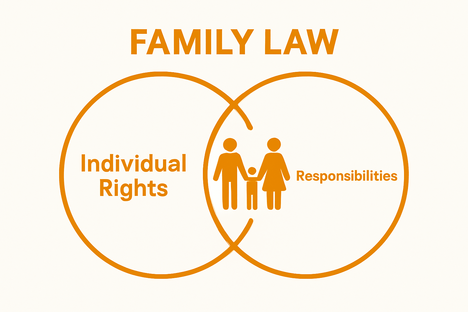 Venn diagram showing connection between rights and responsibilities