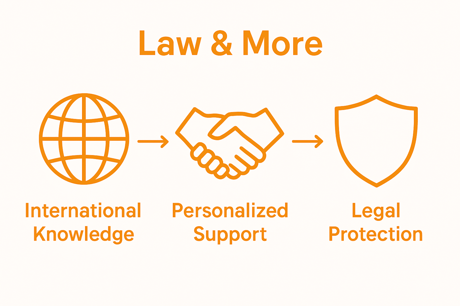 Infographic showing globe, handshake, shield for Law & More’s support
