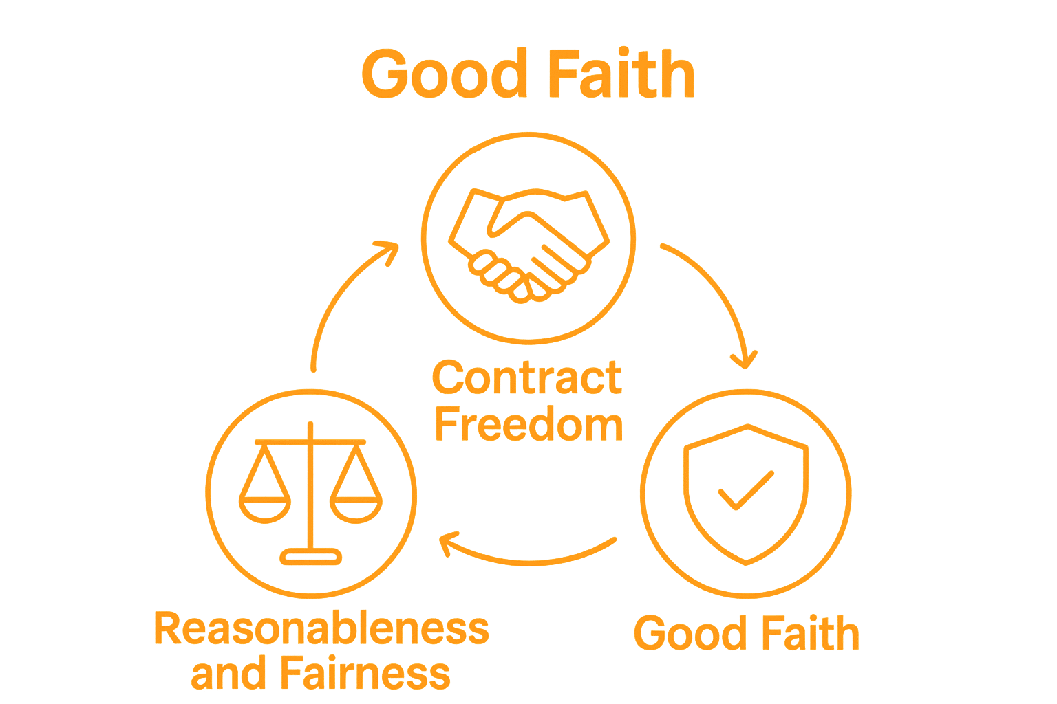 Infographic visualizing core Dutch contract law concepts