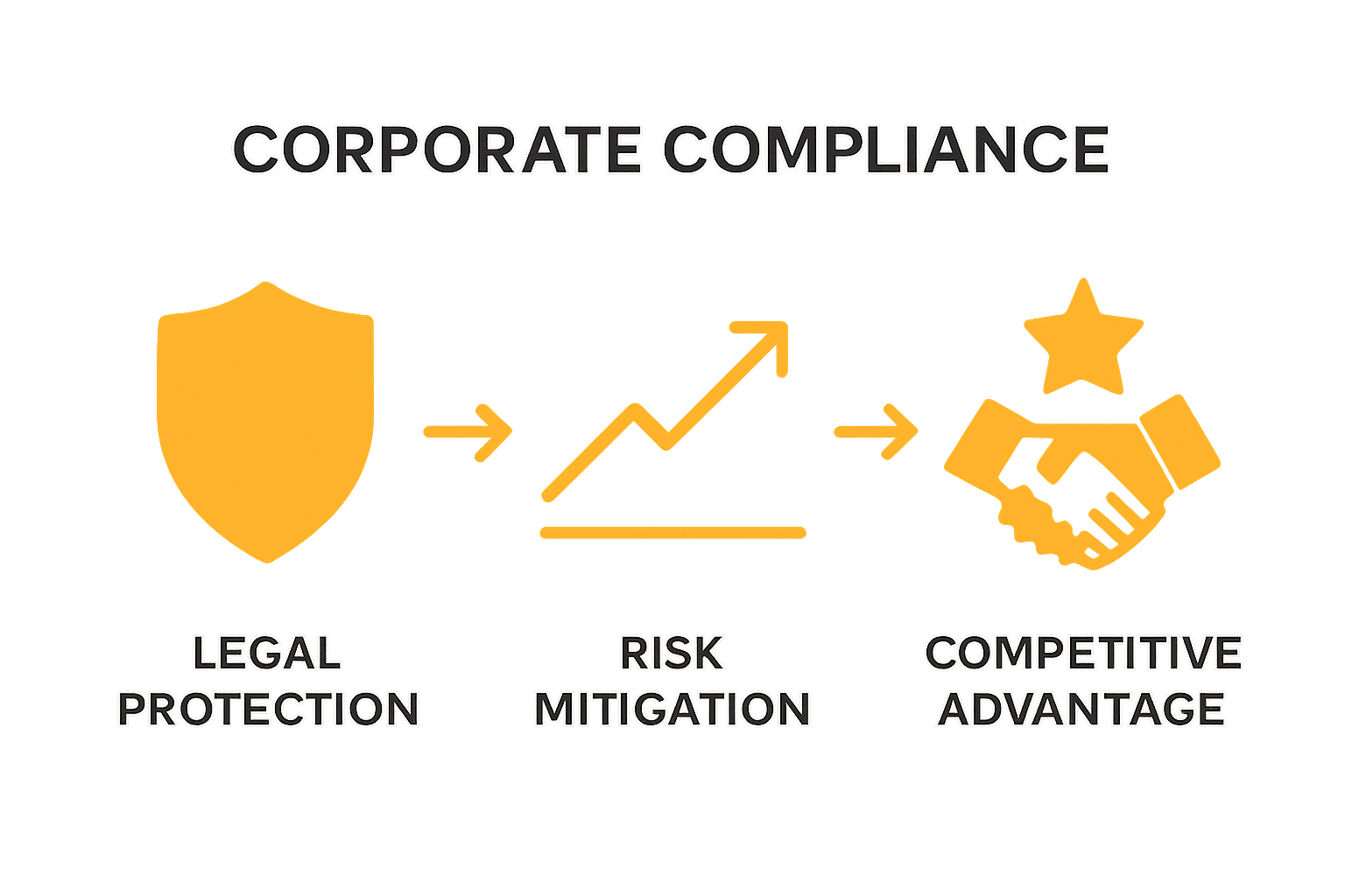 infographic icons for compliance legal protection, risk mitigation, advantage