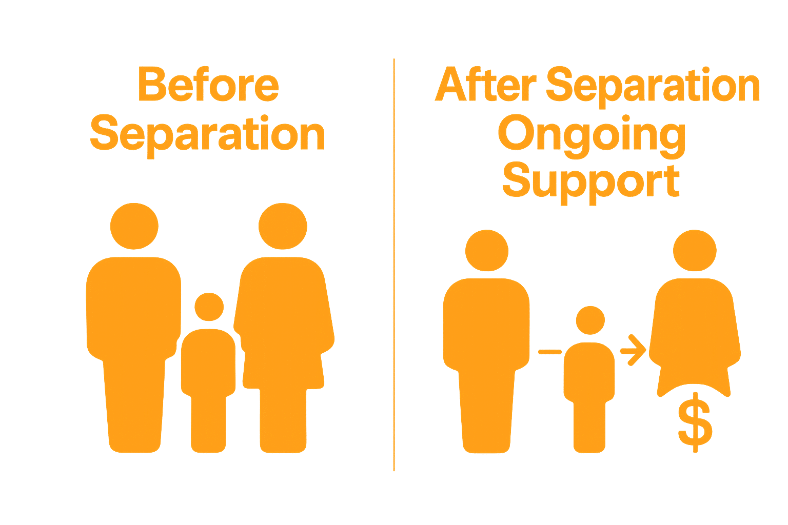 Infographic illustrating how child support works before and after parental separation