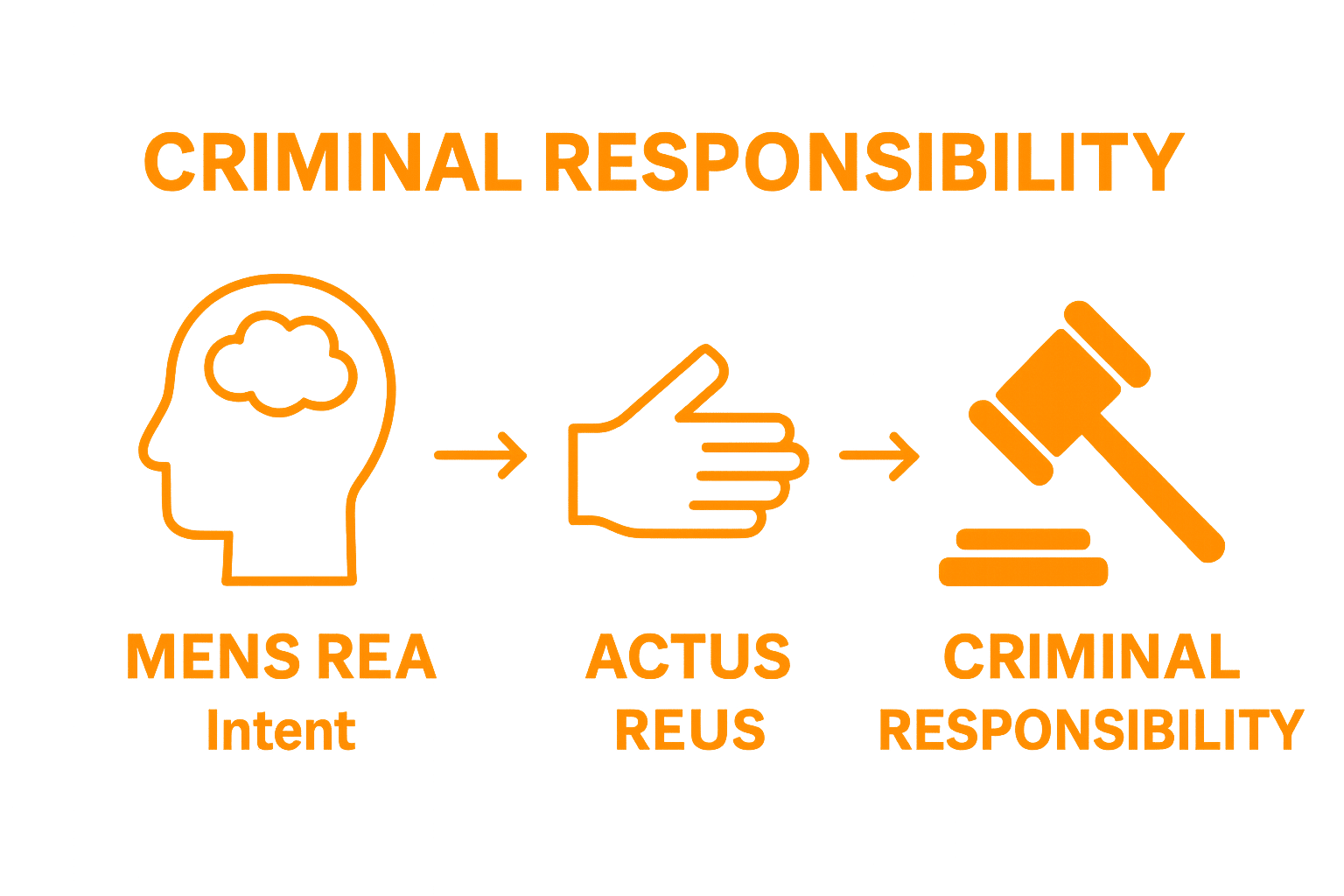 Infographic showing intent and action needed for criminal responsibility