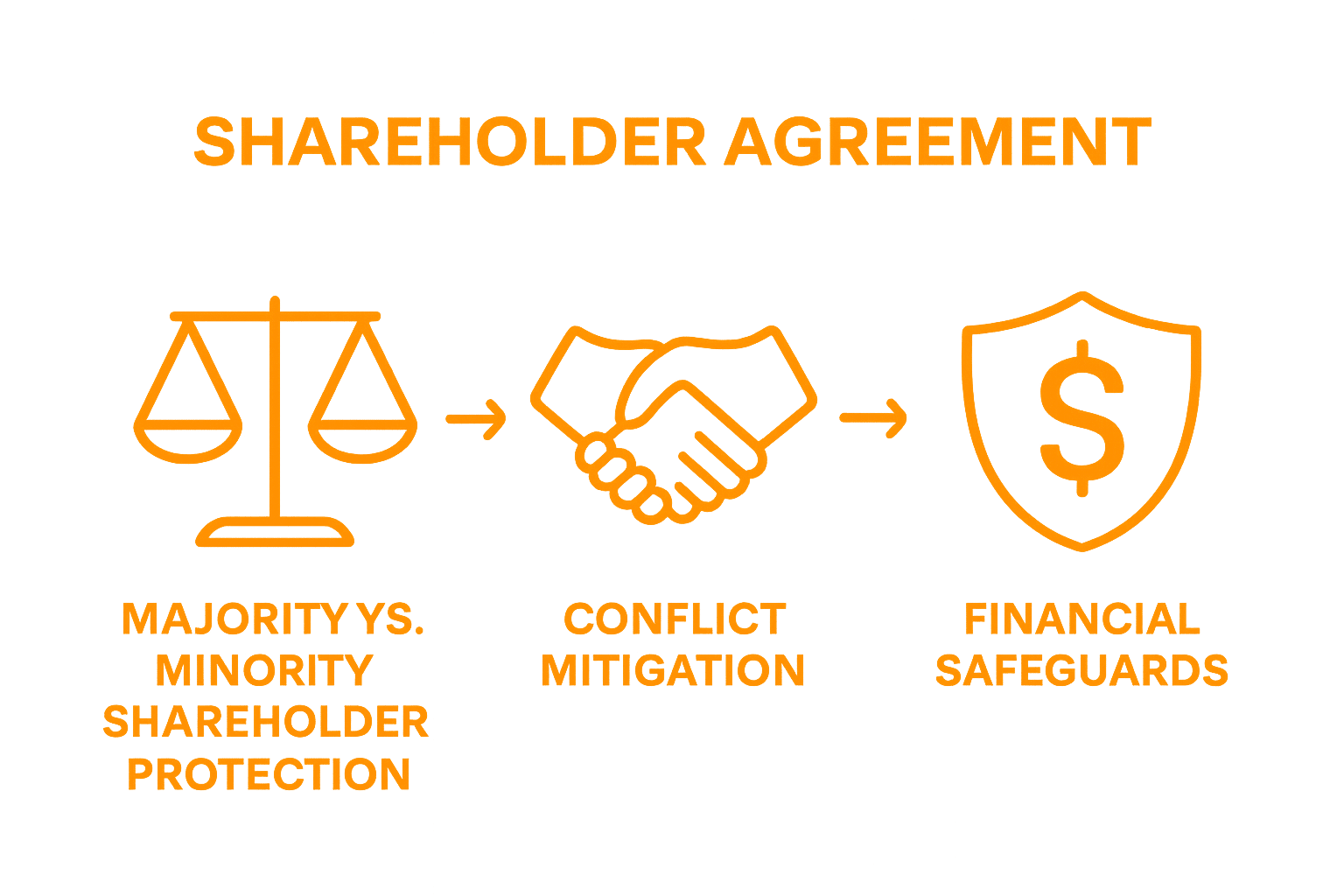 Infographic showing protection, conflict resolution, financial safeguards