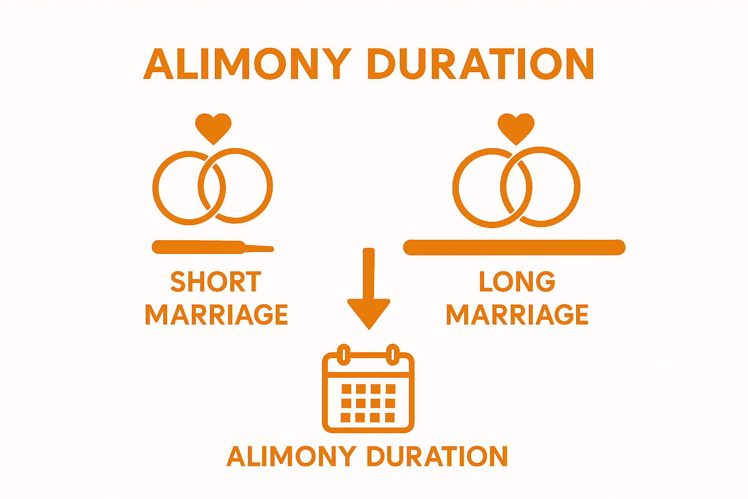 Infographic comparing short and long marriage alimony duration
