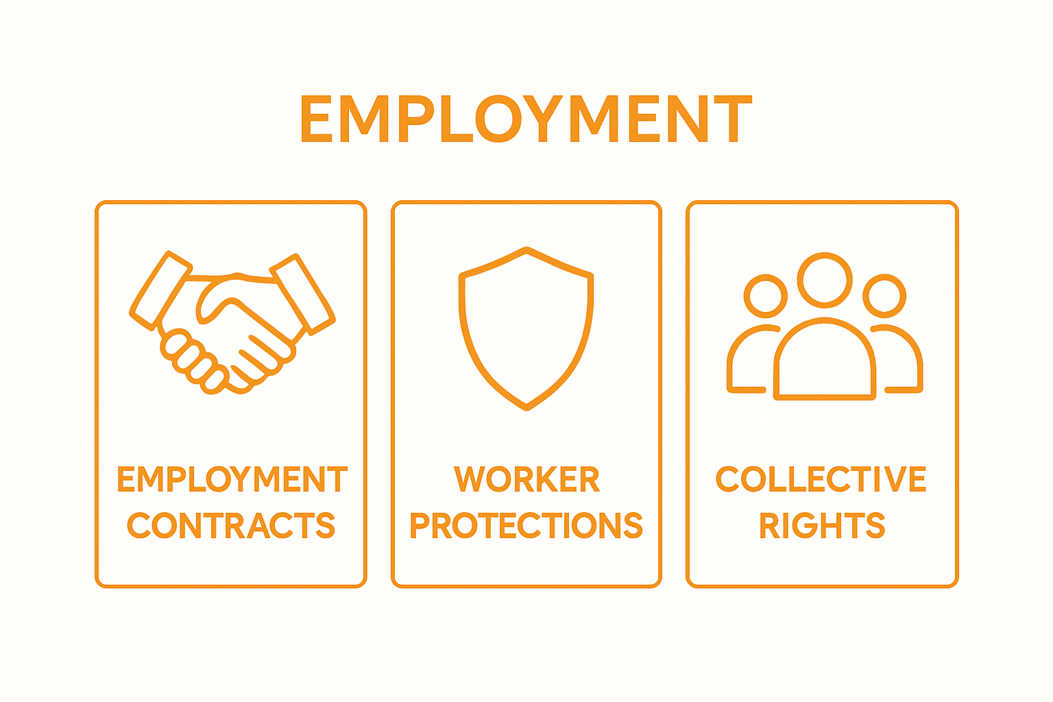 Infographic showing three key employment law components side by side