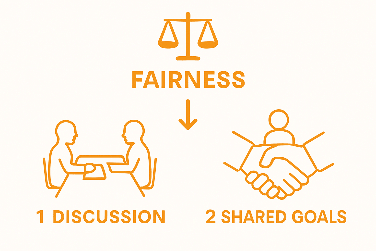 Infographic showing two-step process to settle divorce amicably