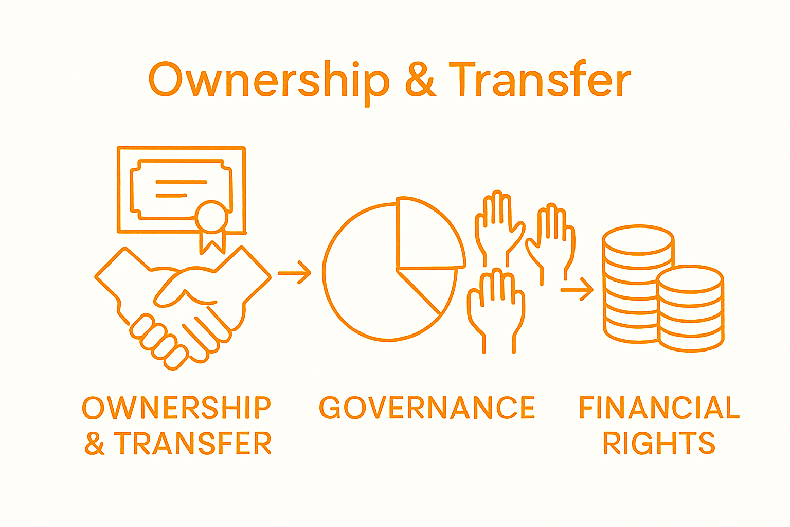 Infographic showing ownership, governance, and financial rights sections of a shareholder agreement