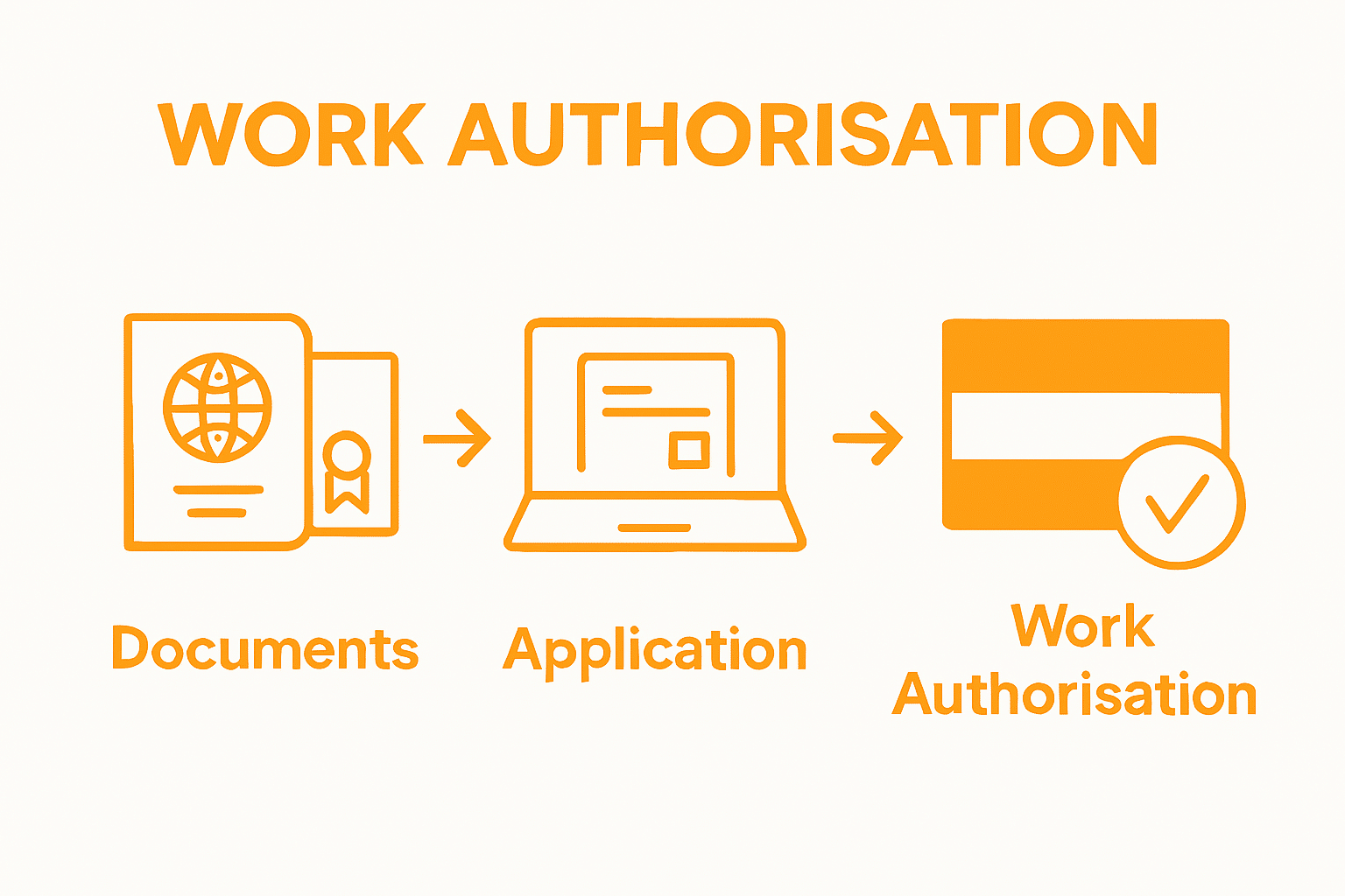 Three-step Dutch work permit process illustrated with icons