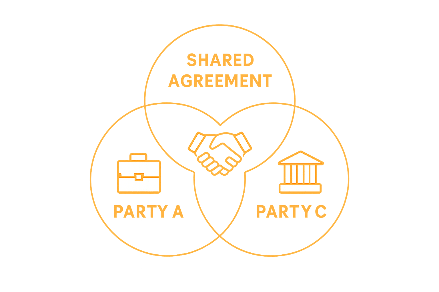 Venn diagram shows tripartite agreement relationship