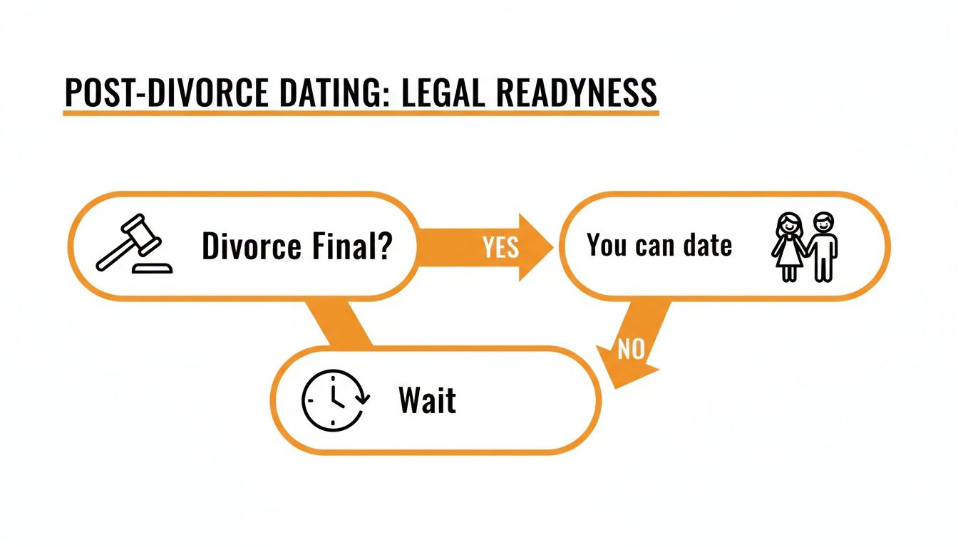A flowchart illustrates legal readiness for post-divorce dating: if divorce is final, you can date.