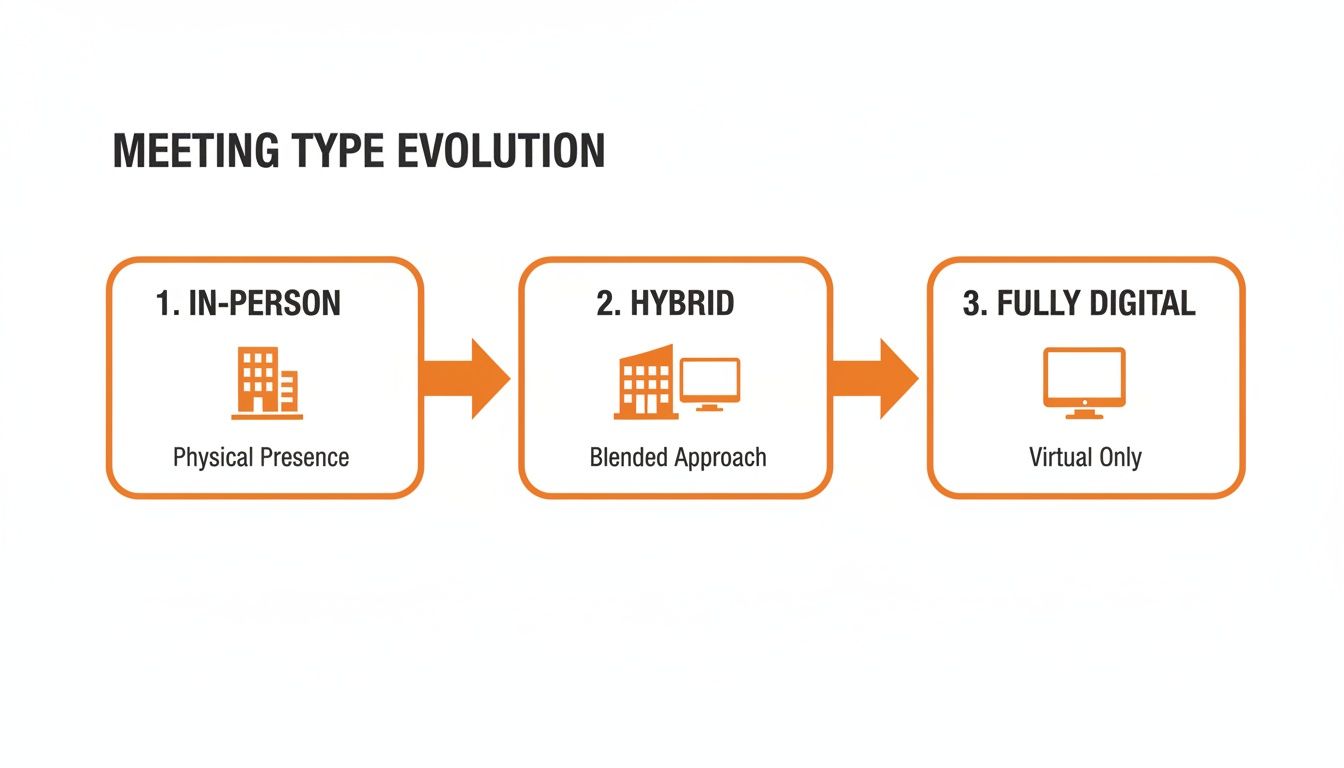 Diagram showing the evolution of general meeting formats from physical to hybrid and fully digital.