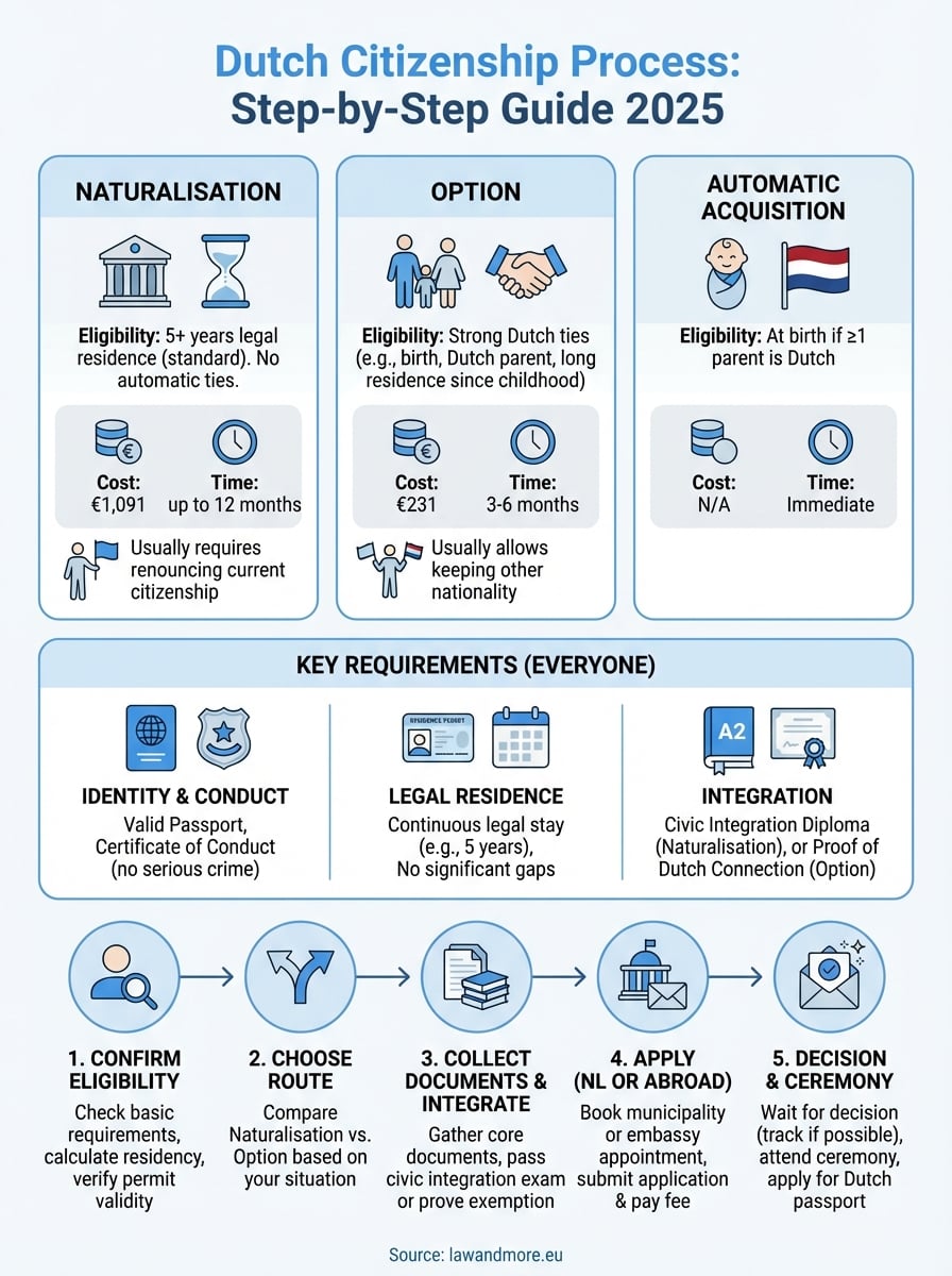 dutch citizenship process infographic
