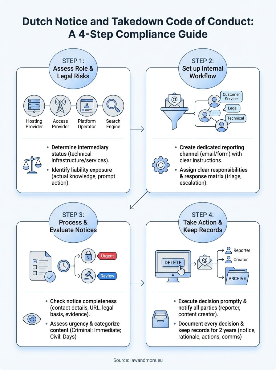 dutch notice and takedown code of conduct infographic